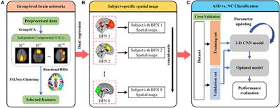 Large-Scale Brain Functional Network Integration for Discrimination of Autism Using a 3-D Deep Learning Model